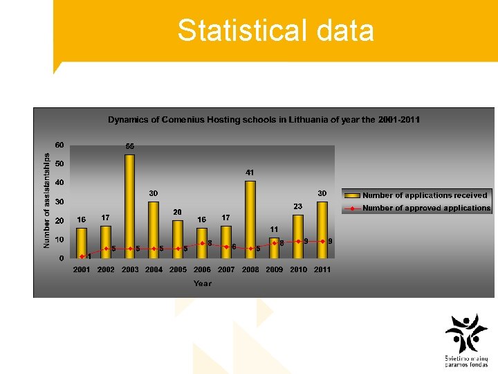 Statistical data 