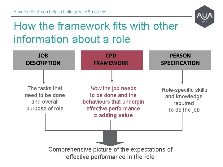 How the AUA can help to build great HE careers How the framework fits