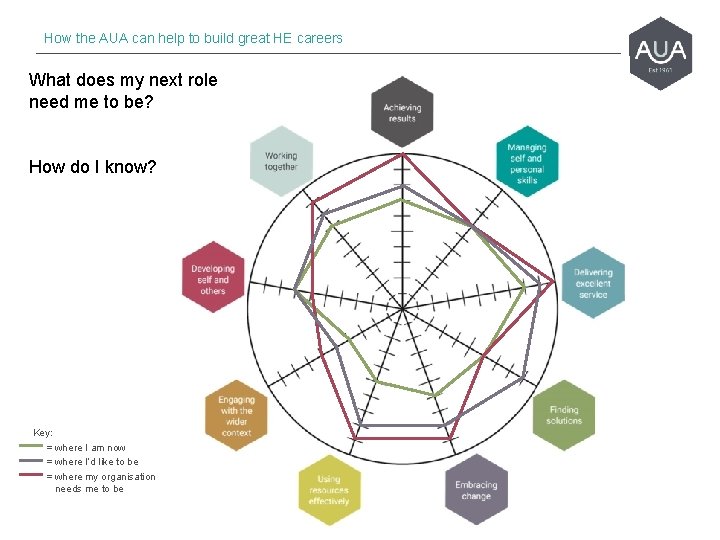 How the AUA can help to build great HE careers What does my next