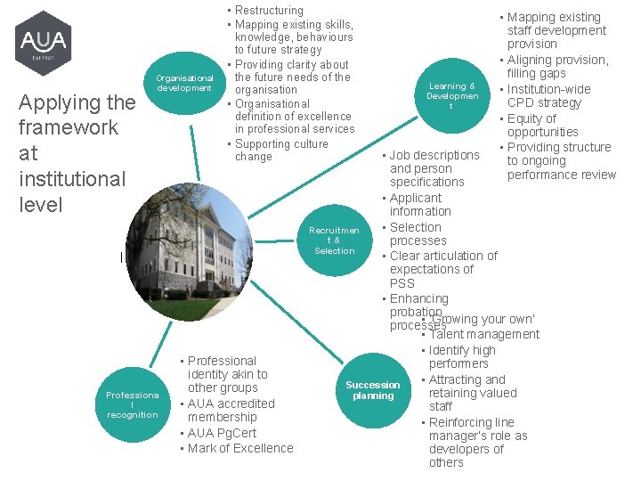 Organisational Applying the framework at institutional level development • Restructuring • Mapping existing skills,