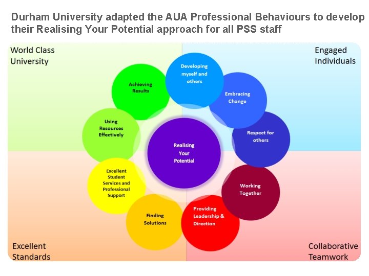 Durham University adapted the AUA Professional Behaviours to develop their Realising Your Potential approach
