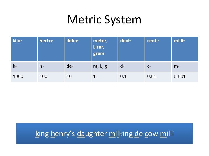 Metric System kilo- hecto- deka- meter, Liter, gram deci- centi- milli- k- h- da-
