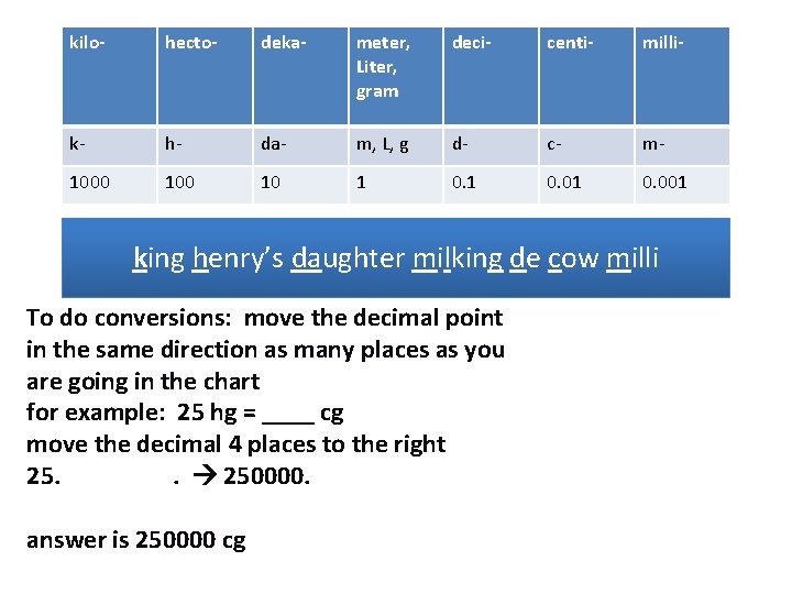kilo- hecto- deka- meter, Liter, gram deci- centi- milli- k- h- da- m, L,