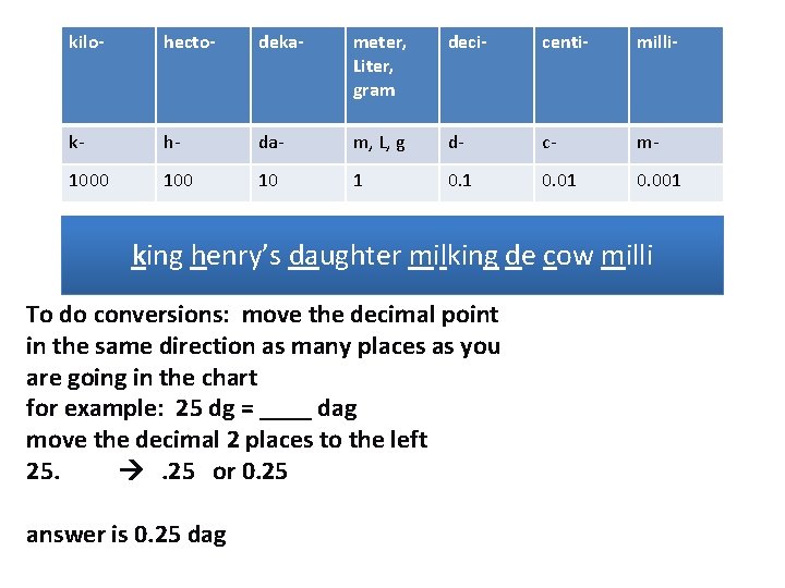 kilo- hecto- deka- meter, Liter, gram deci- centi- milli- k- h- da- m, L,