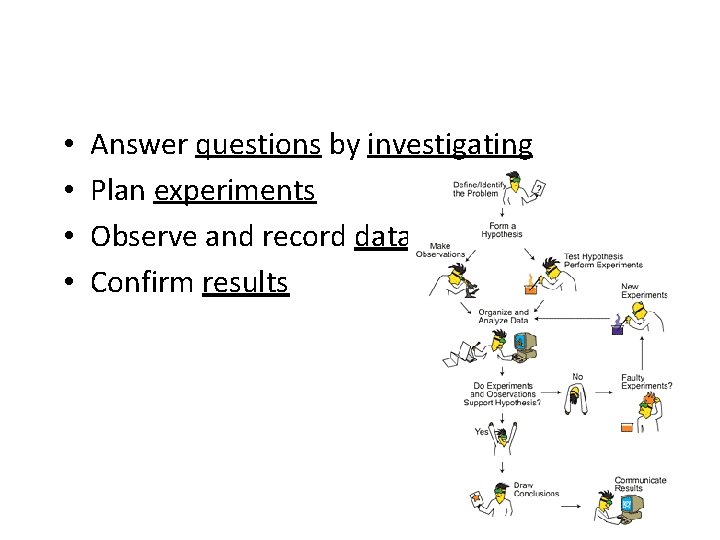  • • Answer questions by investigating Plan experiments Observe and record data Confirm