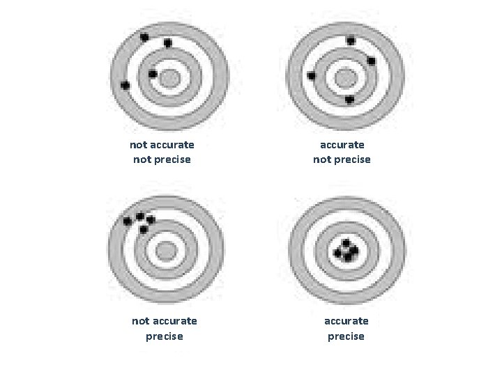 not accurate not precise not accurate precise 