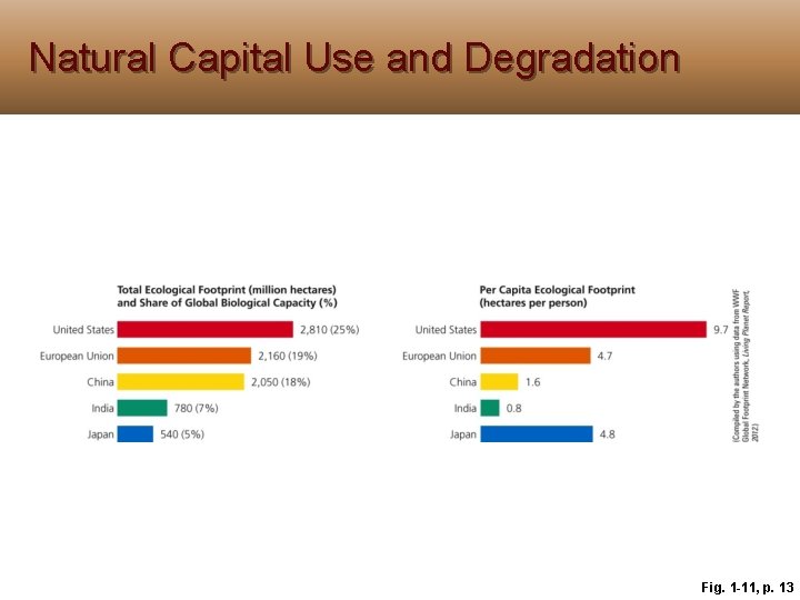 Natural Capital Use and Degradation Fig. 1 -11, p. 13 Natural Capital Use and Degradation Fig. 1 -11, p. 13