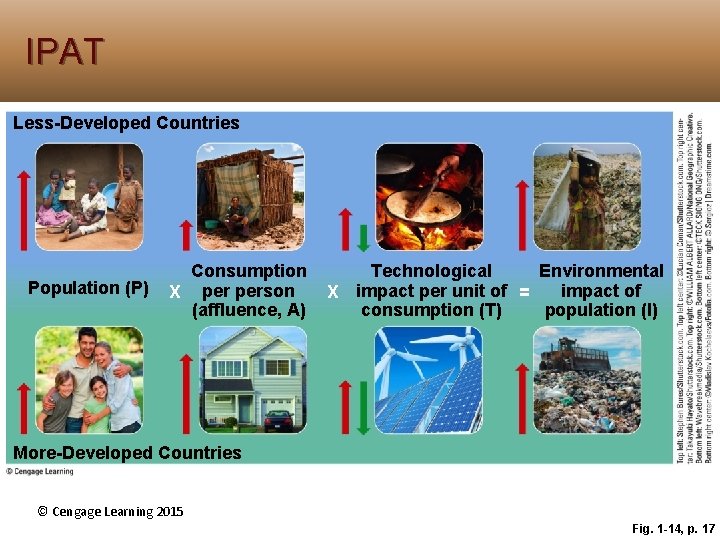 IPAT Less-Developed Countries Population (P) Consumption X person (affluence, A) Technological Environmental impact of IPAT Less-Developed Countries Population (P) Consumption X person (affluence, A) Technological Environmental impact of