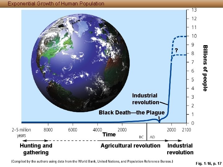 Exponential Growth of Human Population Billions of people ? Industrial revolution Black Death—the Plague Exponential Growth of Human Population Billions of people ? Industrial revolution Black Death—the Plague