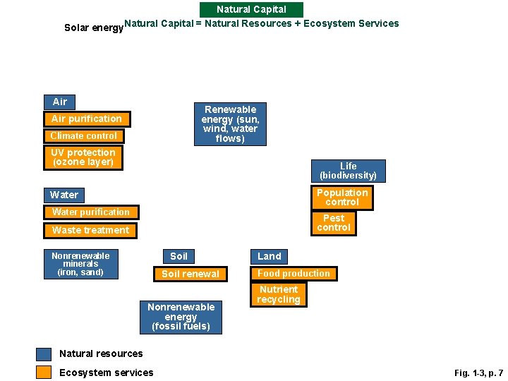 Natural Capital Solar energy. Natural Capital = Natural Resources + Ecosystem Services Air Renewable Natural Capital Solar energy. Natural Capital = Natural Resources + Ecosystem Services Air Renewable