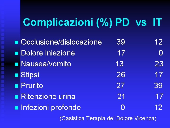 Complicazioni (%) PD vs IT Occlusione/dislocazione n Dolore iniezione n Nausea/vomito n Stipsi n