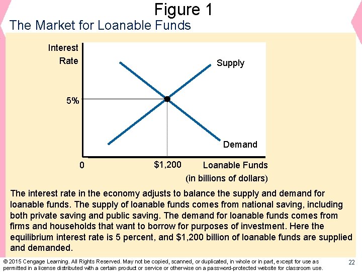 Figure 1 The Market for Loanable Funds Interest Rate Supply 5% Demand 0 $1,