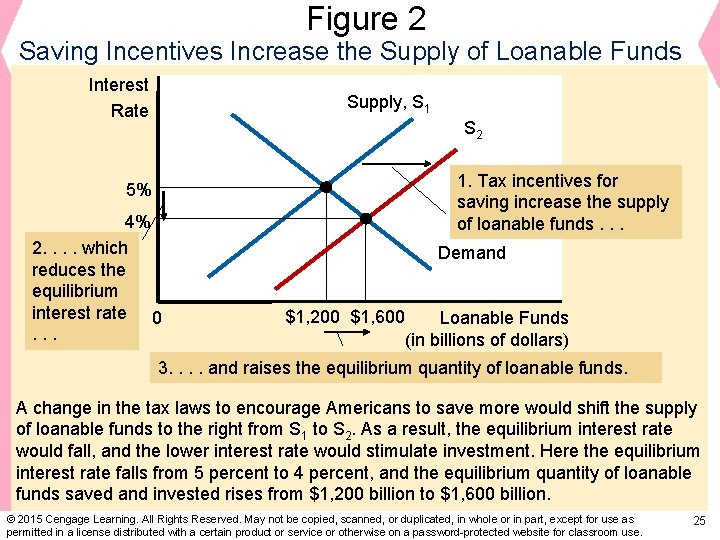 Figure 2 Saving Incentives Increase the Supply of Loanable Funds Interest Rate Supply, S