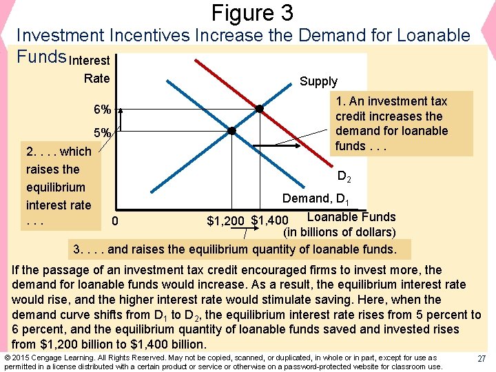 Figure 3 Investment Incentives Increase the Demand for Loanable Funds Interest Rate Supply 1.