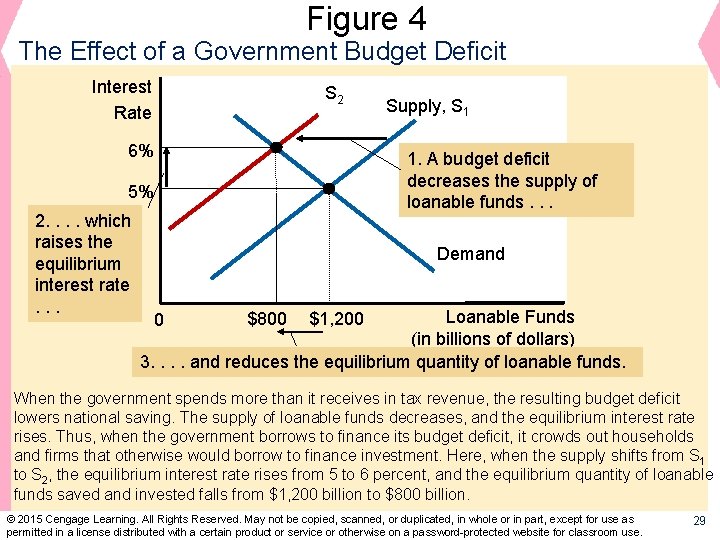 Figure 4 The Effect of a Government Budget Deficit Interest Rate S 2 6%