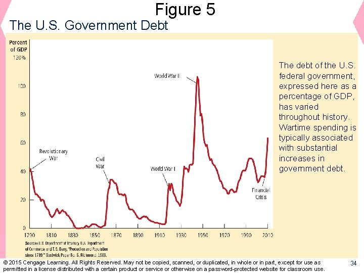 Figure 5 The U. S. Government Debt The debt of the U. S. federal