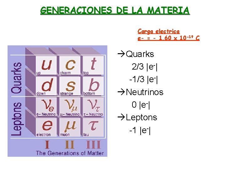 GENERACIONES DE LA MATERIA Carga electrica e- = - 1. 60 x 10 -19