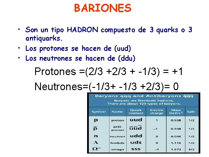 BARIONES • Son un tipo HADRON compuesto de 3 quarks o 3 antiquarks. •