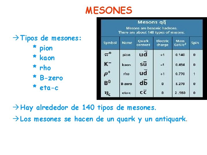 MESONES Tipos * * * de mesones: pion kaon rho B-zero eta-c Hay alrededor