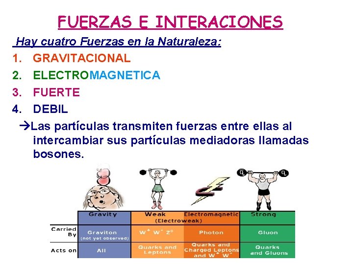 FUERZAS E INTERACIONES Hay cuatro Fuerzas en la Naturaleza: 1. GRAVITACIONAL 2. ELECTROMAGNETICA 3.