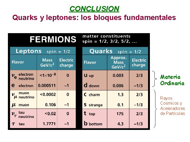 CONCLUSION Quarks y leptones: los bloques fundamentales Materia Ordinaria Rayos Cosmicos y Aceleradores de