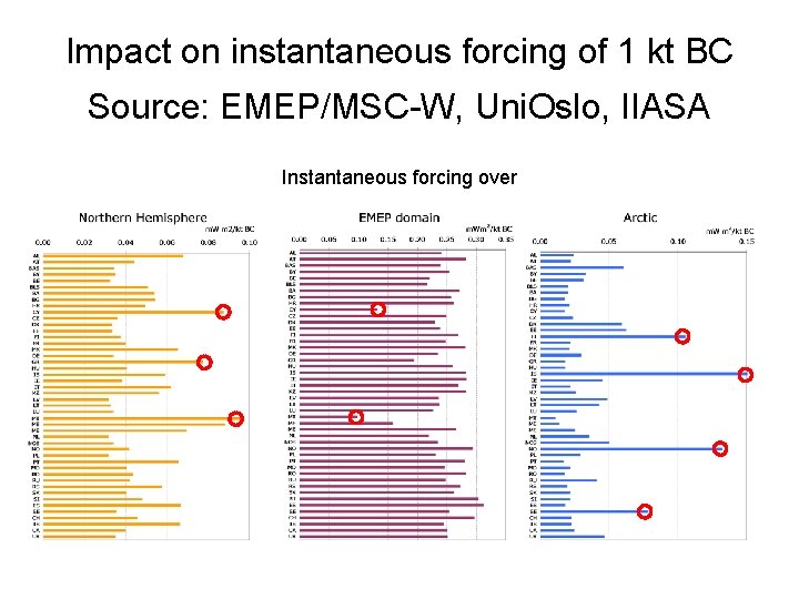 Impact on instantaneous forcing of 1 kt BC Source: EMEP/MSC-W, Uni. Oslo, IIASA Instantaneous