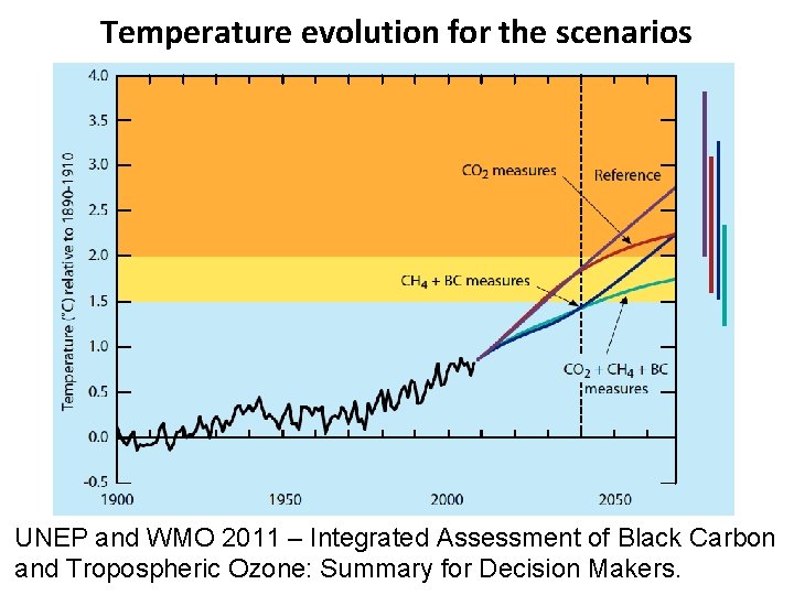 Temperature evolution for the scenarios UNEP and WMO 2011 – Integrated Assessment of Black