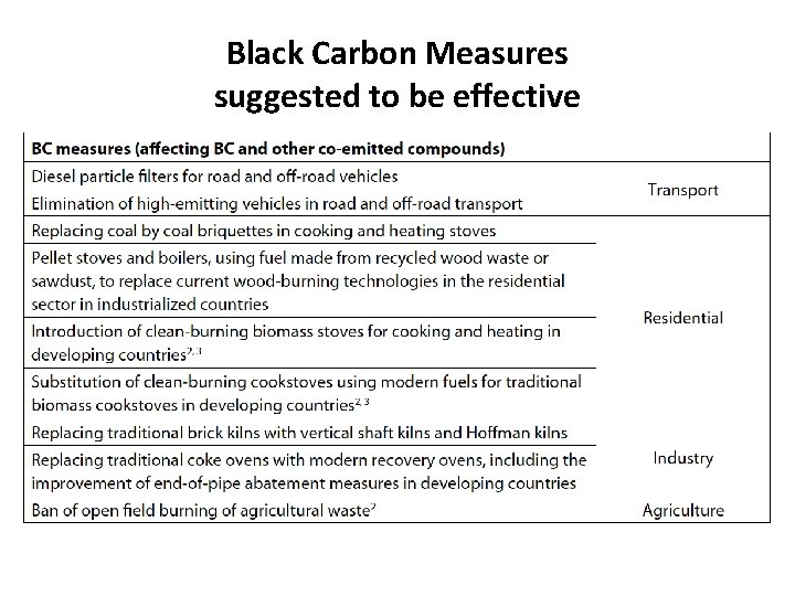 Black Carbon Measures suggested to be effective 