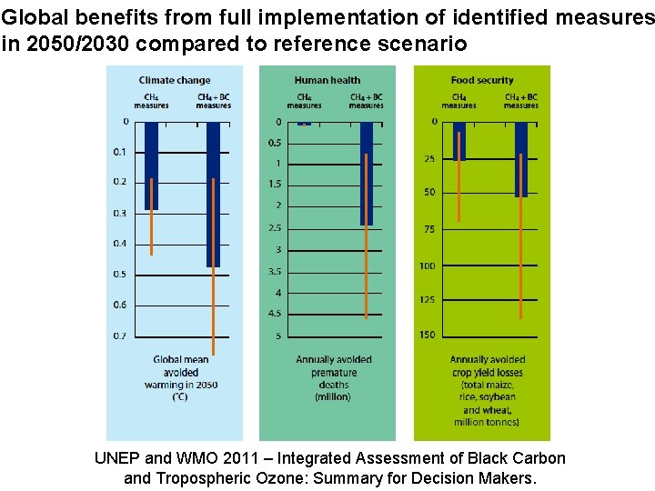 Global benefits from full implementation of identified measures in 2050/2030 compared to reference scenario