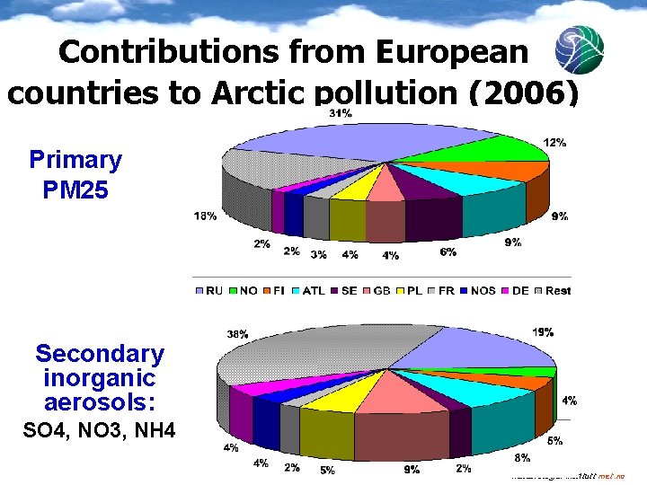 Contributions from European countries to Arctic pollution (2006) Primary PM 25 Secondary inorganic aerosols: