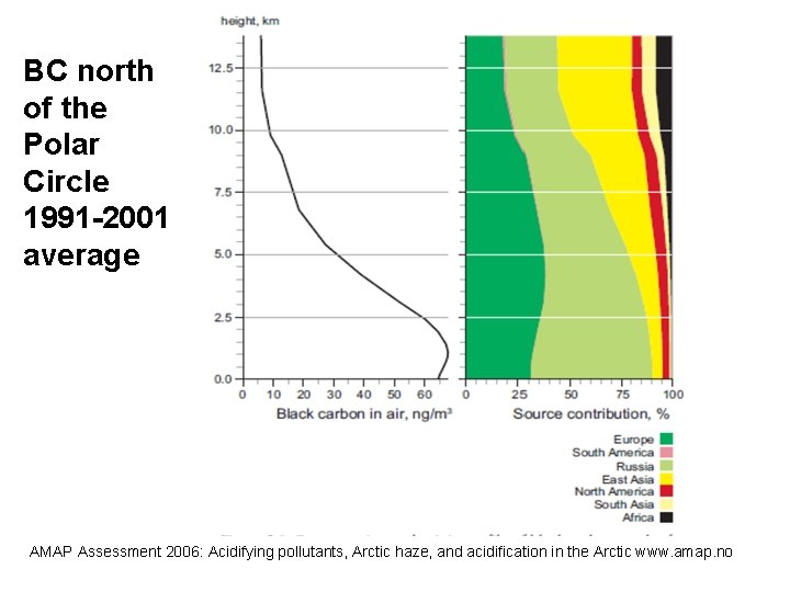 BC north of the Polar Circle 1991 -2001 average AMAP Assessment 2006: Acidifying pollutants,