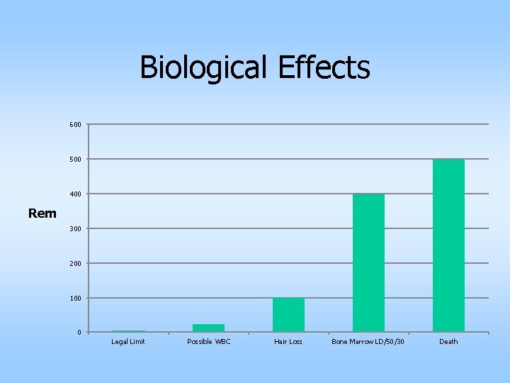 Biological Effects 600 500 400 Rem 300 200 100 0 Legal Limit Possible WBC