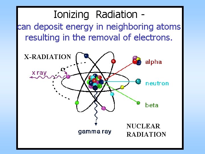 Ionizing Radiation can deposit energy in neighboring atoms resulting in the removal of electrons.