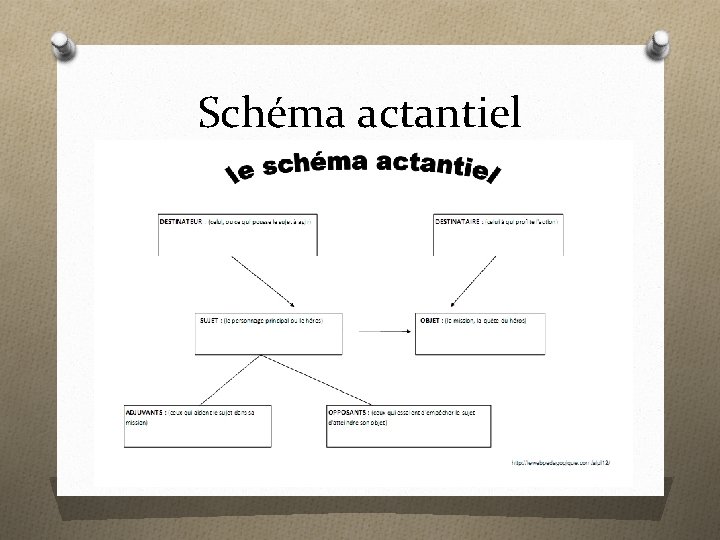 Schéma actantiel 