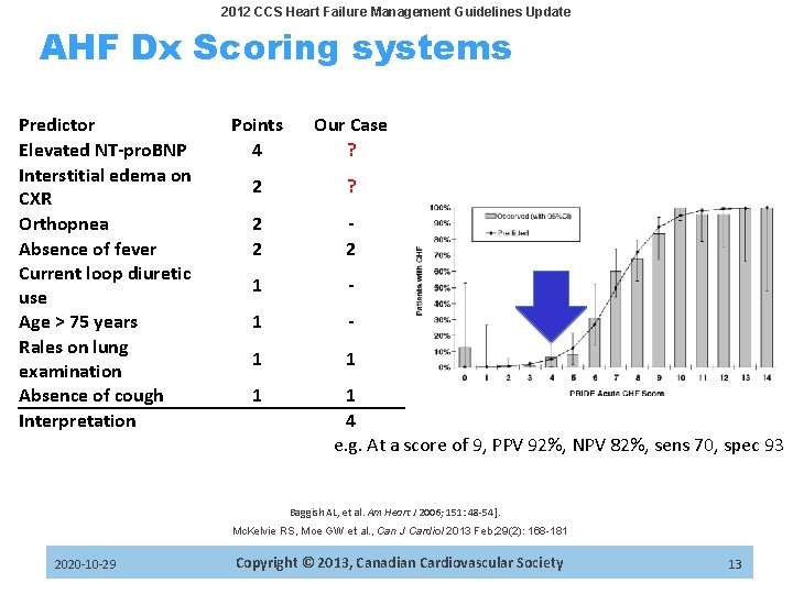 2012 CCS Heart Failure Management Guidelines Update AHF Dx Scoring systems Predictor Elevated NT-pro.