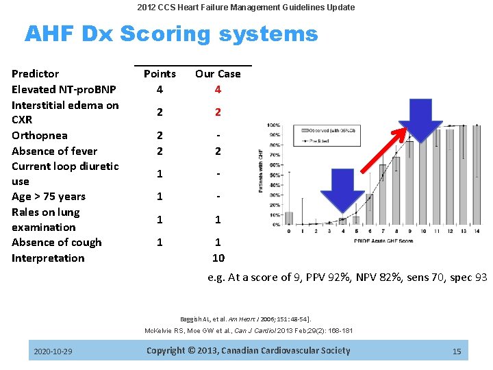 2012 CCS Heart Failure Management Guidelines Update AHF Dx Scoring systems Predictor Elevated NT-pro.