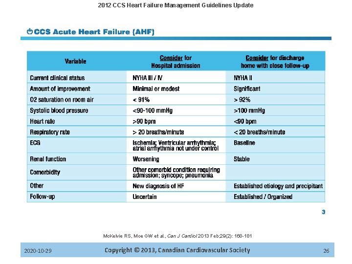 2012 CCS Heart Failure Management Guidelines Update Mc. Kelvie RS, Moe GW et al.