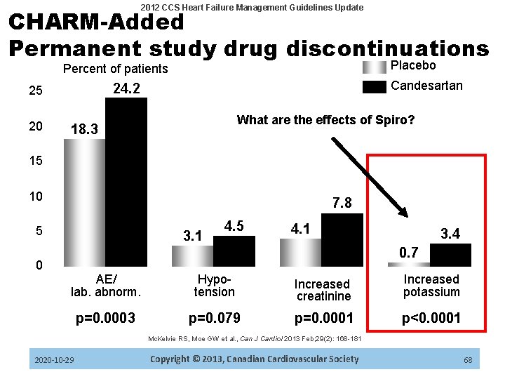 2012 CCS Heart Failure Management Guidelines Update CHARM-Added Permanent study drug discontinuations Placebo Percent