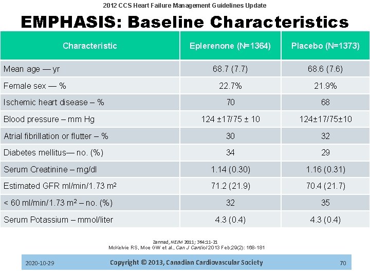 2012 CCS Heart Failure Management Guidelines Update EMPHASIS: Baseline Characteristics Characteristic Eplerenone (N=1364) Placebo