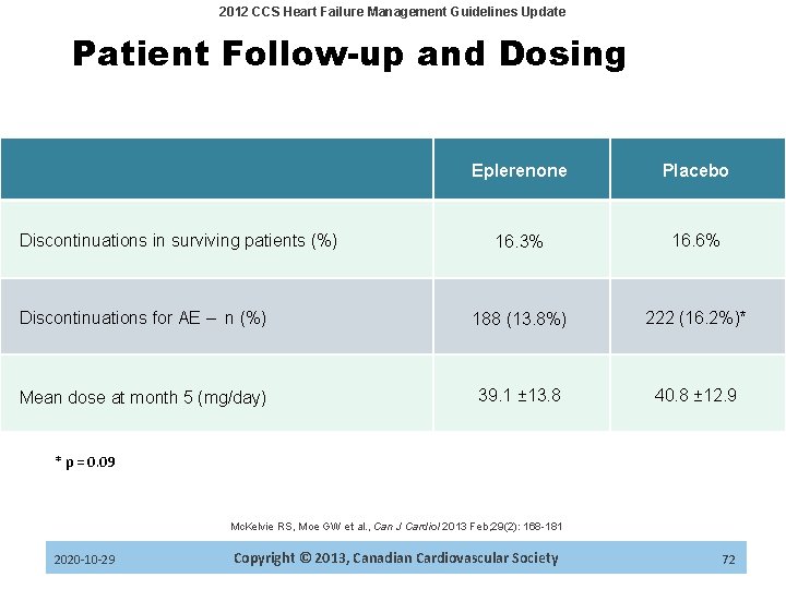 2012 CCS Heart Failure Management Guidelines Update Patient Follow-up and Dosing Eplerenone Placebo 16.