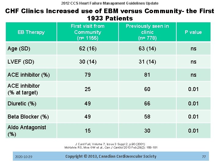 2012 CCS Heart Failure Management Guidelines Update CHF Clinics Increased use of EBM versus