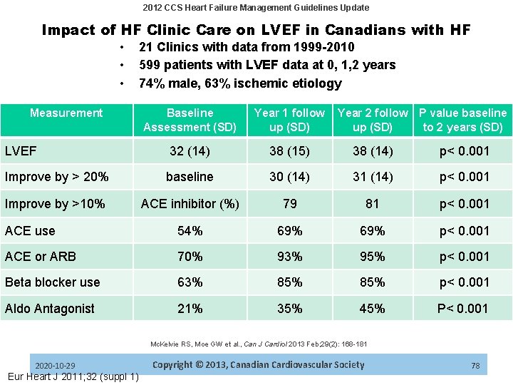 2012 CCS Heart Failure Management Guidelines Update Impact of HF Clinic Care on LVEF