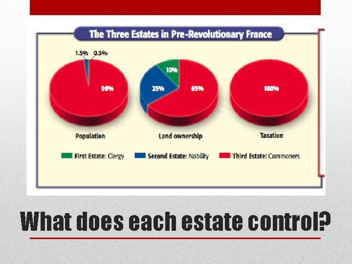 What does each estate control? 