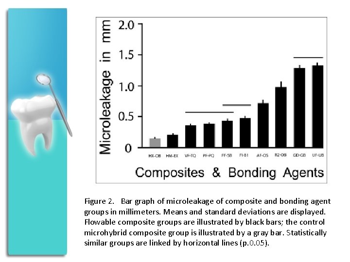 Figure 2. Bar graph of microleakage of composite and bonding agent groups in millimeters.