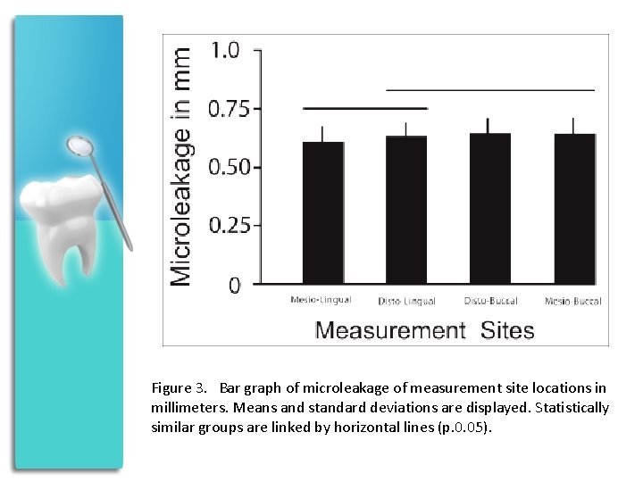 Figure 3. Bar graph of microleakage of measurement site locations in millimeters. Means and