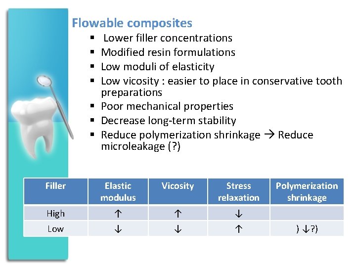 Flowable composites Lower filler concentrations Modified resin formulations Low moduli of elasticity Low vicosity
