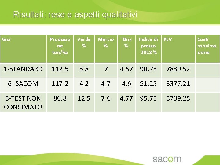 Risultati: rese e aspetti qualitativi tesi Produzio ne ton/ha Verde % Marcio % 1