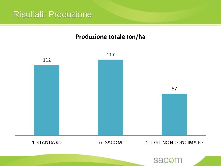 Risultati: Produzione totale ton/ha 112 117 87 1 -STANDARD 6 - SACOM 5 -TEST