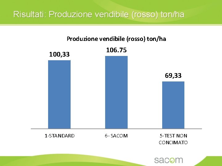 Risultati: Produzione vendibile (rosso) ton/ha 100, 33 106. 75 69, 33 1 -STANDARD 6