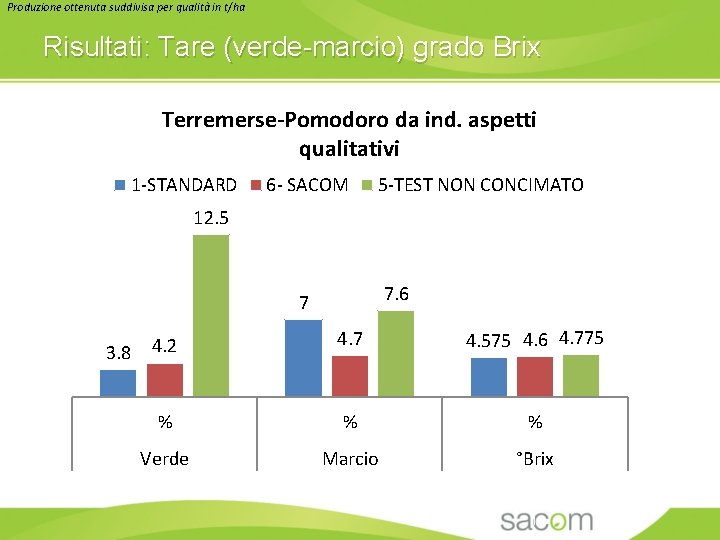 Produzione ottenuta suddivisa per qualità in t/ha Risultati: Tare (verde-marcio) grado Brix Terremerse-Pomodoro da